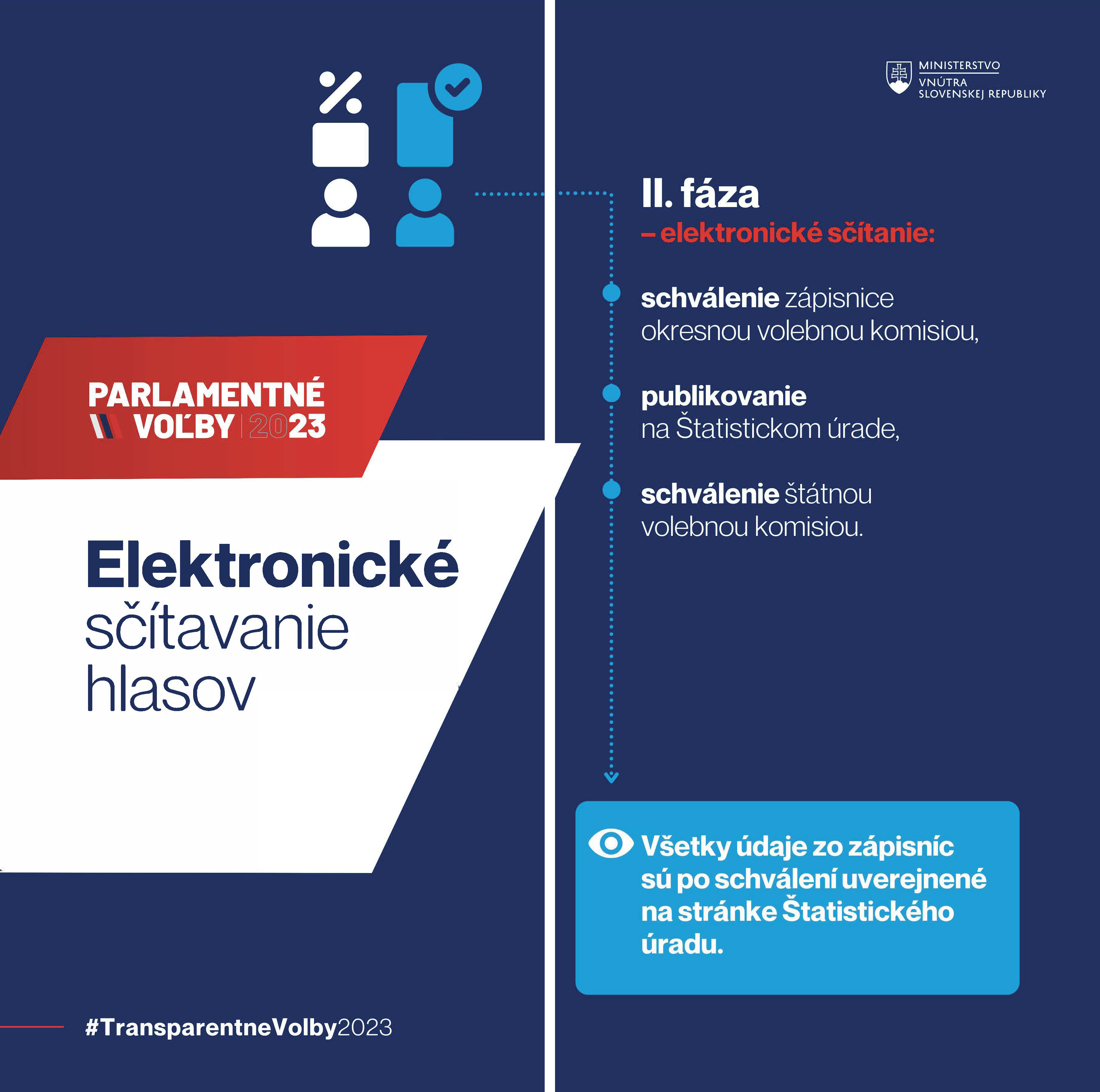 HLASY SA V PRVEJ FÁZE SČÍTAVAJÚ RUČNEDO ELEKTRONICKEJ FÁZY SČÍTAVANIA NIKTO NEVSTUPUJE 🗳️👐