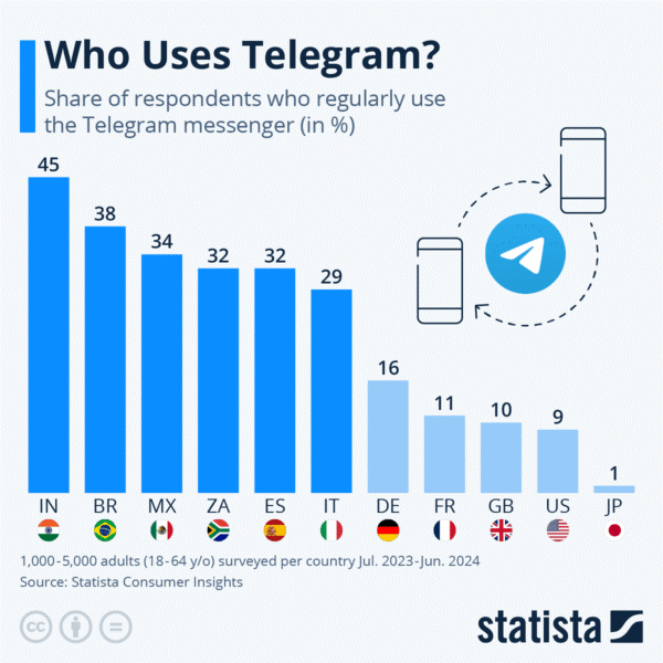 Telegram: Výzva pre regulačné rámce EÚ